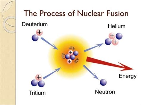 Nuclear Fusion By Conor