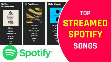 Spotify Most Streamed Songs Today Dwana Livingston