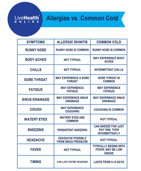 Allergies Vs Cold Symptoms Chart My Xxx Hot Girl