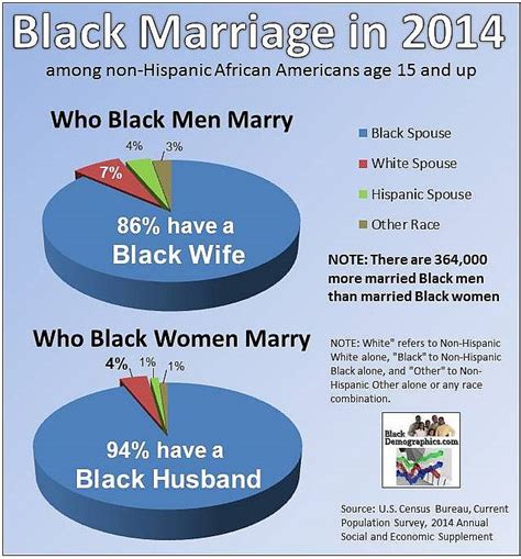 Black Male Statistics