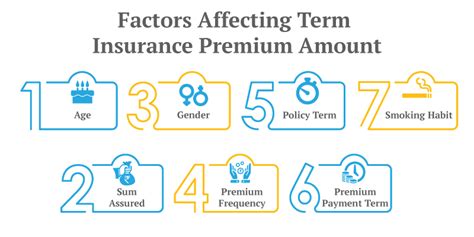 7 Major Factors Which Affect Term Insurance Premiums