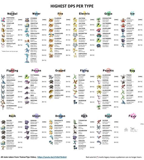 Pokégo Highest Dps Per Type Including Gen 2 Pokemon Go Pokemon Chart Pokemon