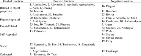 Classification Of Basic Emotion Positive Vs Negative Emotions Download Scientific Diagram