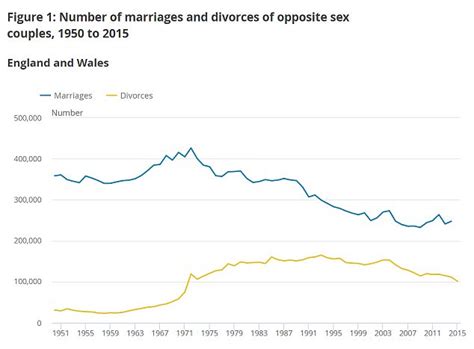 New Divorce Statistics Show First Legal Gay Marriages Sour Daily Mail Online