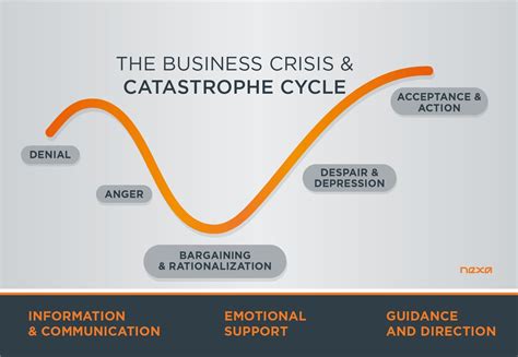 The 5 Stages Of The Business Crisis And Catastrophe Cycle For Norfolk