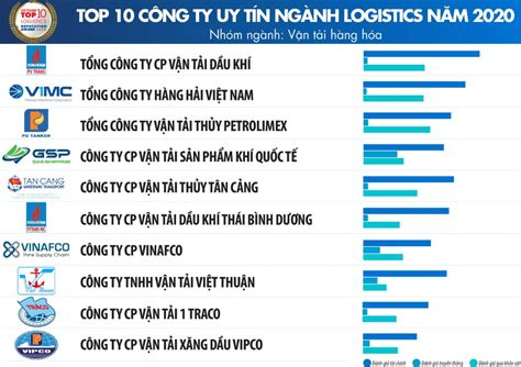 Vimc Duy Trì Vị Thế Top 10 Công Ty Uy Tín Ngành Logistics Năm 2020 Vimc