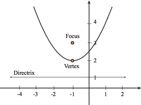 Conic Sections Conic Form Of A Parabola