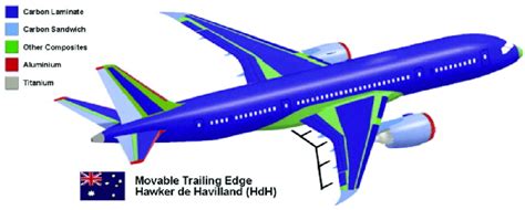 Material Utilization In The Boeing 787 Dream Liner Manufactured By Hdh