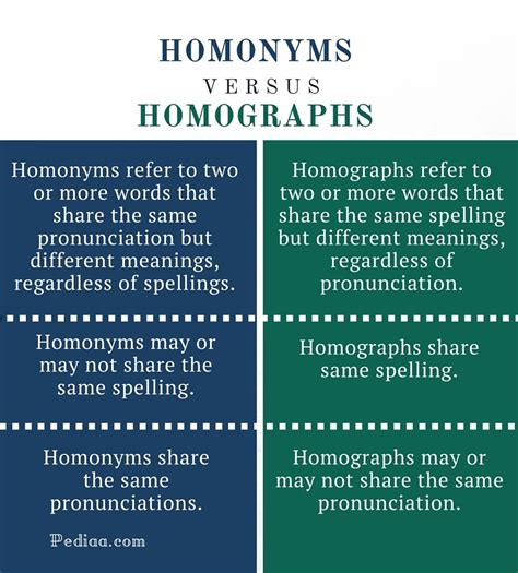 Difference Between Homonyms And Homographs