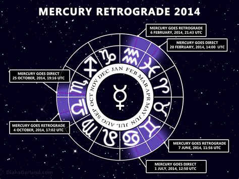 Augureye Express: Mercury Retrograde 2014