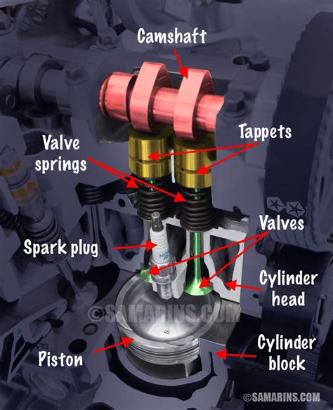 Both sohc and dohc refer to the camshaft alignment of your engine. What is the difference between OHV, OHC, SOHC and DOHC ...