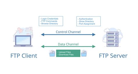What is FTP Tutorial: Overview and Business Use Cases