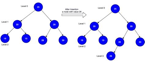 Complexity Of Inserting N Numbers Into A Binary Search Tree Baeldung