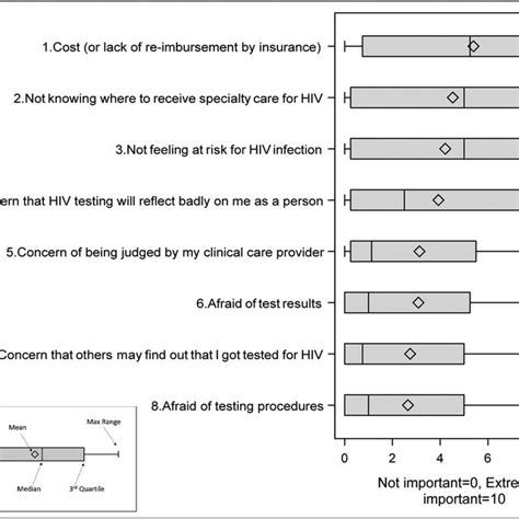 Patient Rated Significance Of Barriers To Hiv Testing Patients Were Download Scientific