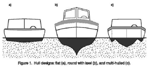Type Of Hull Designs Should I Be Looking For Ct Boating Licence