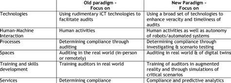 Non Financial Auditing Practices Old And New Paradigms Download