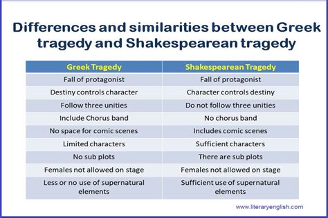 Greek Tragedy Vs Shakespearean Tragedy Literary English