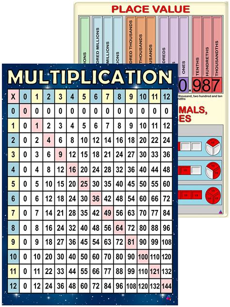 Multiplication Chart And Place Value And Fractions Math Wall Charts Laminated Educational