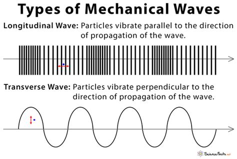 Mechanical Waves Definition Types And Examples