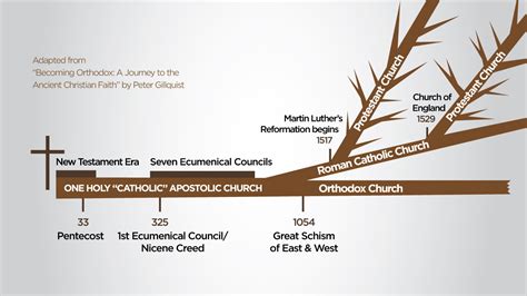 Apostolic Church History Timeline Chart