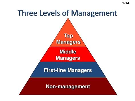 😍 Three Levels Of Management What Is Levels Of Management Definition