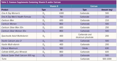 To absorb calcium, your body also needs vitamin d. Health Practitioner's Guide to Prescribing Vitamin D and ...