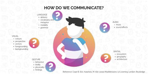 How Do We Communicate