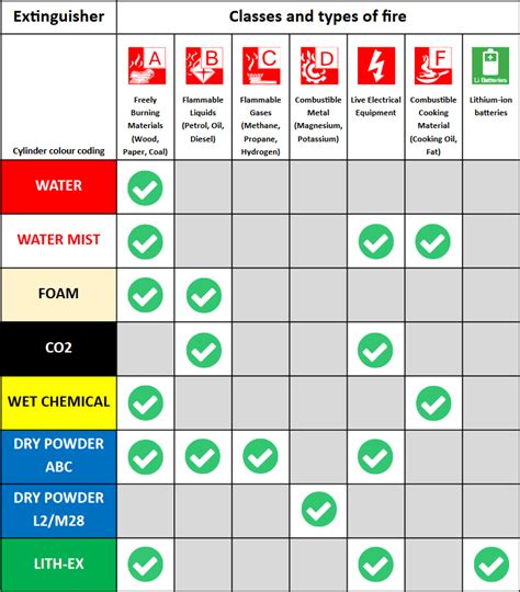 A Guide To Fire Extinguisher Types And Their Uses Imec 46 Off