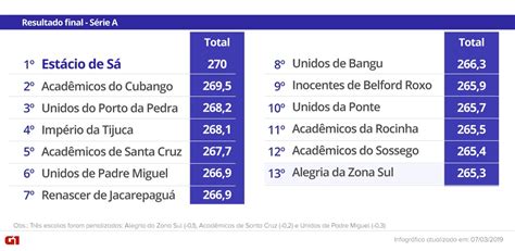 Calendario e risultati classifica calendario completo come vedere la serie a tim statistiche squadre statistiche calciatori mvp serie a tim linee guida gol dubbi albo d'oro archivio. Veja as notas da apuração da Série A do carnaval do Rio de ...