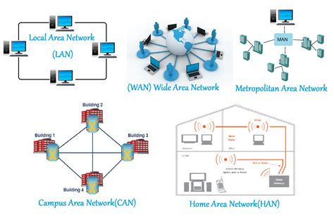 It consists of several sections of lan's and man's connected together by devices such as routers and bridges. Network Types and Topologies | Electrical Academia