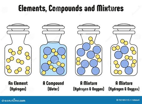 Different Between Elements Compounds And Mixtures With Examples Stock