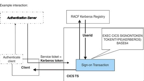 Hbase security,kerberos authentication,sasl,zookeeper acl,zookeeper authentication,simple b. Using a Kerberos security token in a 3270 emulator sign-on