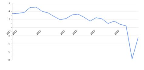 Sweden Gdp Value And Rate 2020 Per Capita Gdp Structure