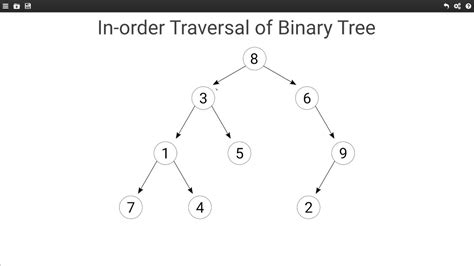 Binary Tree Inorder Traversal Explained With Simple Example Images