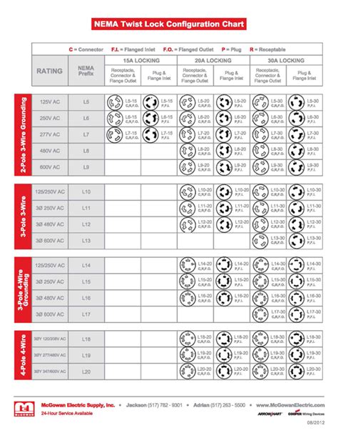 Nema Configuration Chart A Visual Reference Of Charts Chart Master