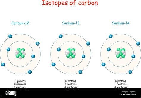 Carbon Isotopes Atomic Structure From Carbon 12 To Carbon 14 Atomic