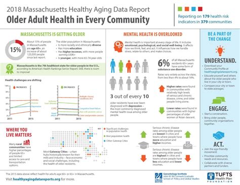 Infographic Massachusetts Healthy Aging Collaborative