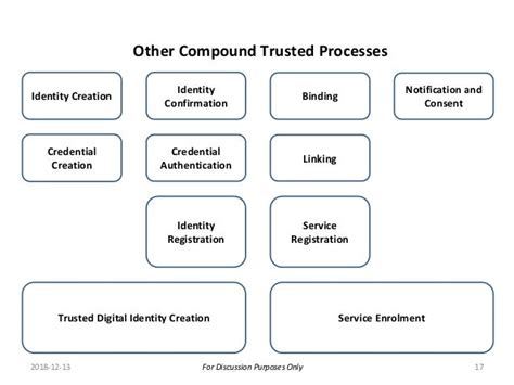 Overview Of The Proposed Pancanadian Trust Framework For Ssi Tim Bo
