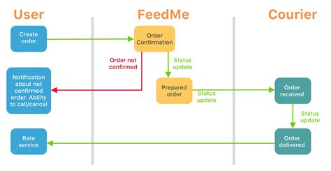 Use Case Diagram For Online Food Ordering System Specialistsjolo