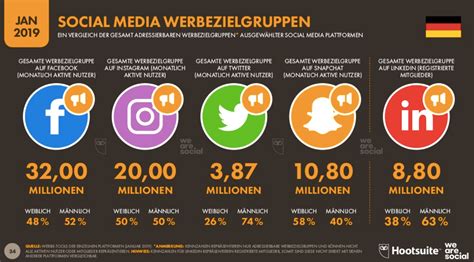 Social Media Nutzung in Deutschland und wie kann man davon profitieren
