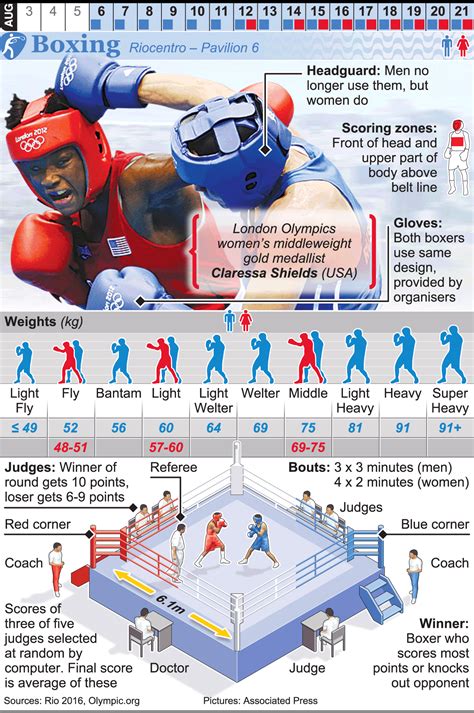 Harrison thinks he knows where american olympic boxing is going wrong. RIO 2016: Olympic Boxing infographic | Olympic boxing ...