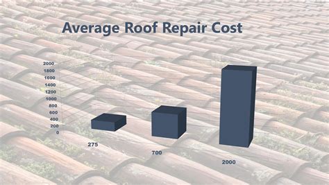 How much to replace a roof nz. Roof Repair Cost 2019 - Right Way Roofing Inc