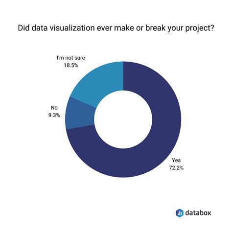 How To Visualize Data 6 Rules Tips And Best Practices Databox Blog