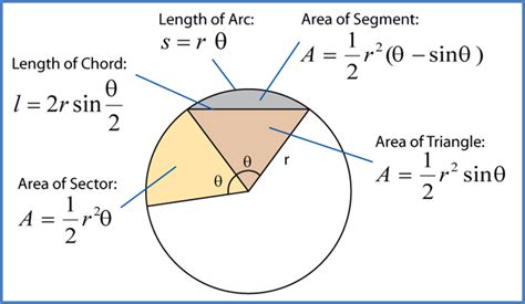 82 Length Of An Arc Of A Circle Spm Additional Mathematics