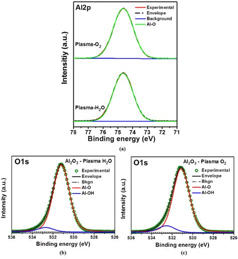 High Resolution Xps Spectra Of Al 2p A And O 1s Of Al2o3 Thin Films