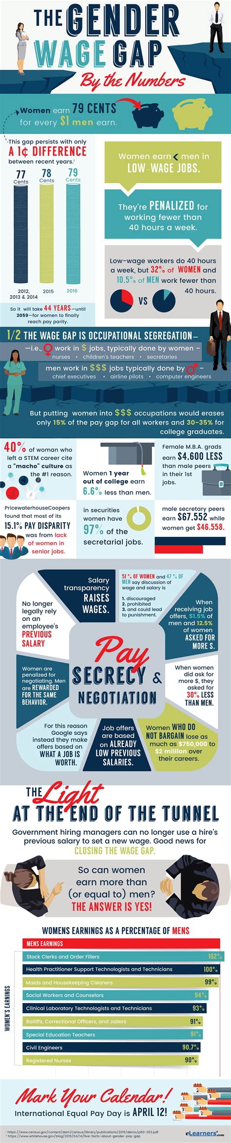 The Gender Wage Gap The Horrifying Numbers