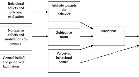 The Theory Of Planned Behavior Source Ajzen I 1991 The Theory Of