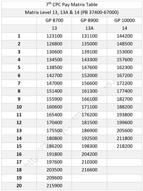 7th Cpc Pay Matrix Table Level 13 13a And 14 — Central Government