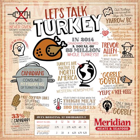 let s talk turkey meridian meats and seafood let it be turkey facts turkey