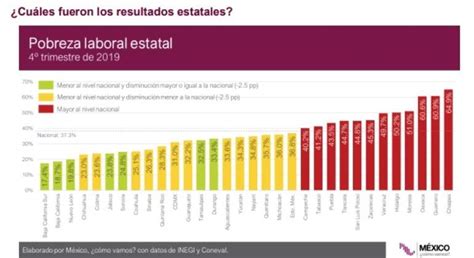 Cada Vez Más Mexicanos Salen De La Pobreza Laboral Según Análisis De